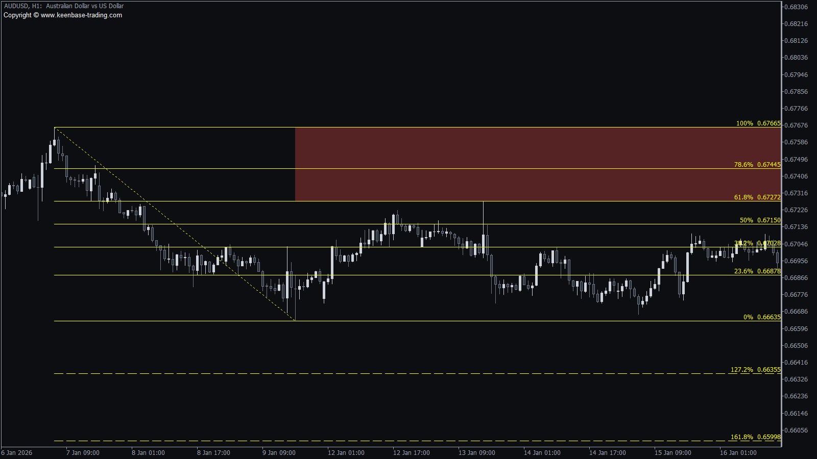 Fibonacci extension levels 127.2% and 161.8% on AUDUSD H1