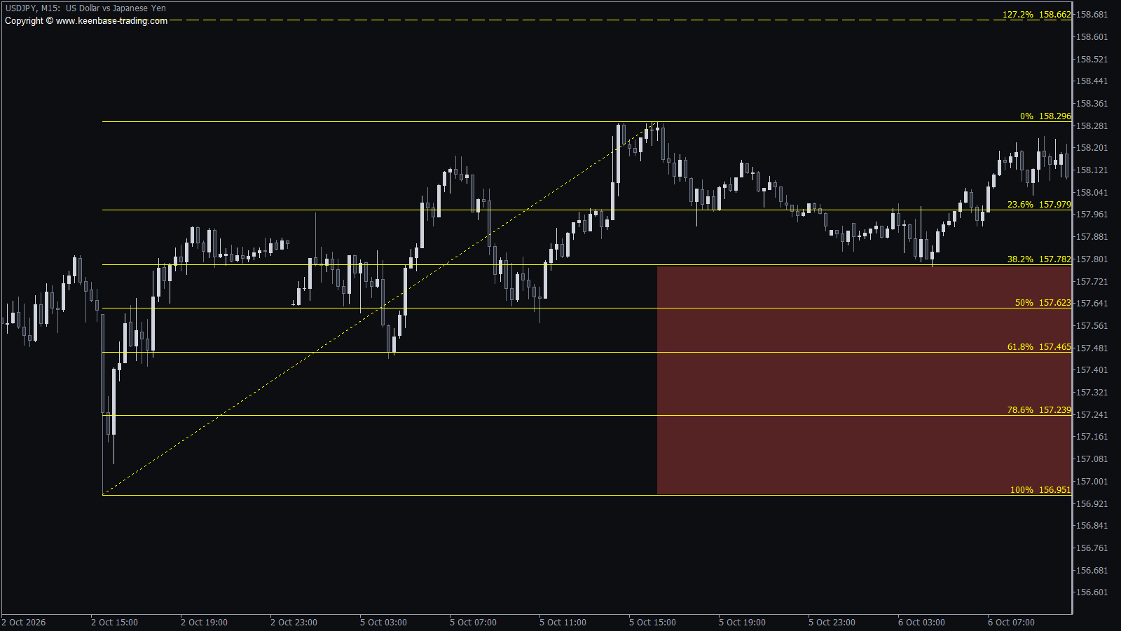 Auto Fibonacci levels on the USDJPY 15 minute chart, the pullback holds at 38.2%