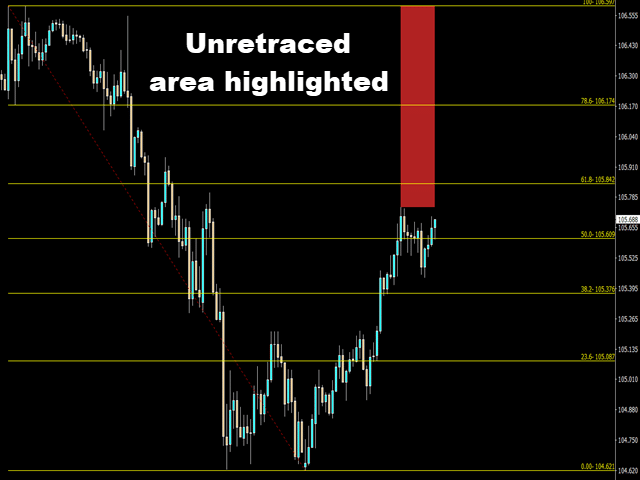 Auto Fibonacci Indicator MT4 MT5