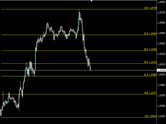 Auto Fibonacci Indicator MT4 MT5