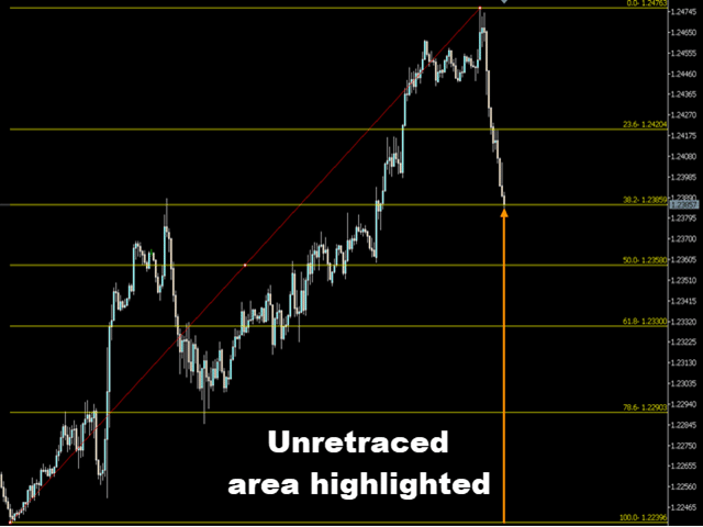 Auto Fibonacci Indicator MT4 MT5