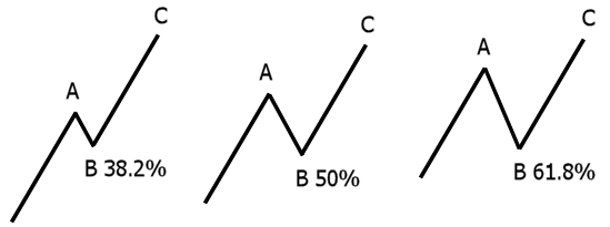 Auto Fibonacci Indicator MT4 MT5