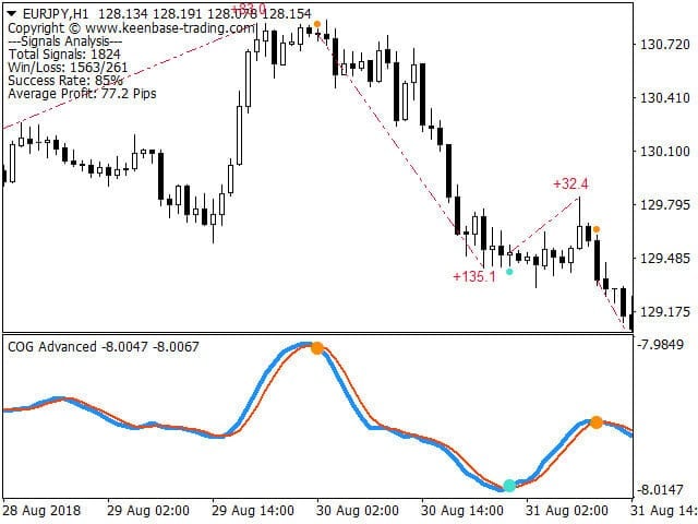 Center of Gravity Indicator MT4 MT5 screenshot_3