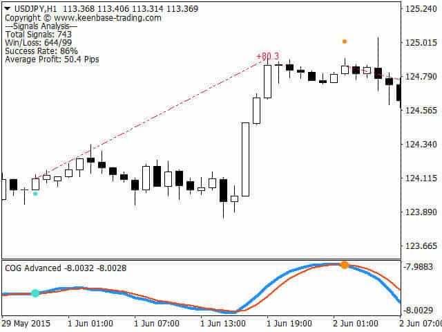 Center of Gravity Indicator MT4 MT5 screenshot_4