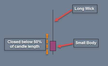 Pin Bar Indicator MT4 MT5