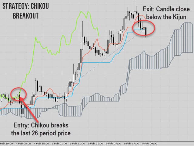 Ichimoku EA MT4 MT5