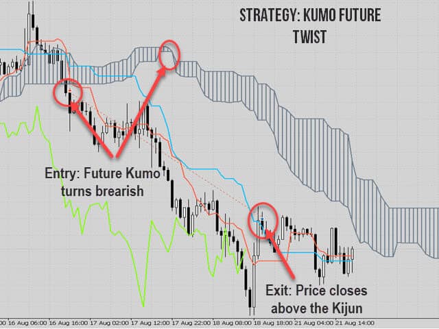 Ichimoku EA MT4 MT5