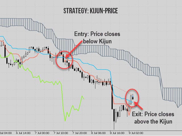 Ichimoku EA MT4 MT5