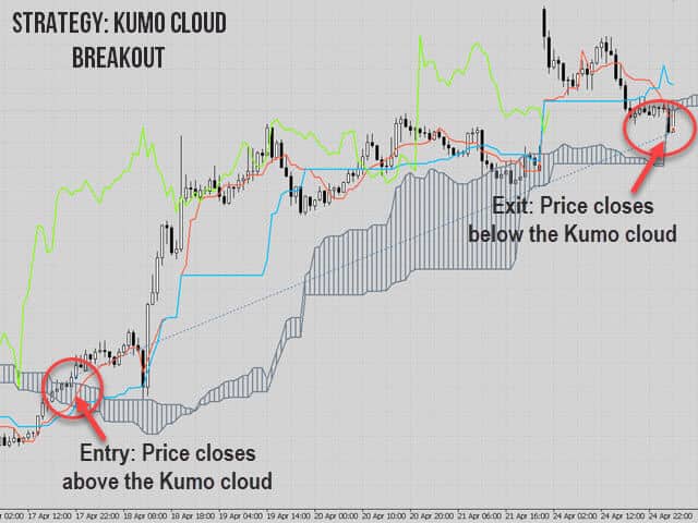 Ichimoku EA MT4 MT5