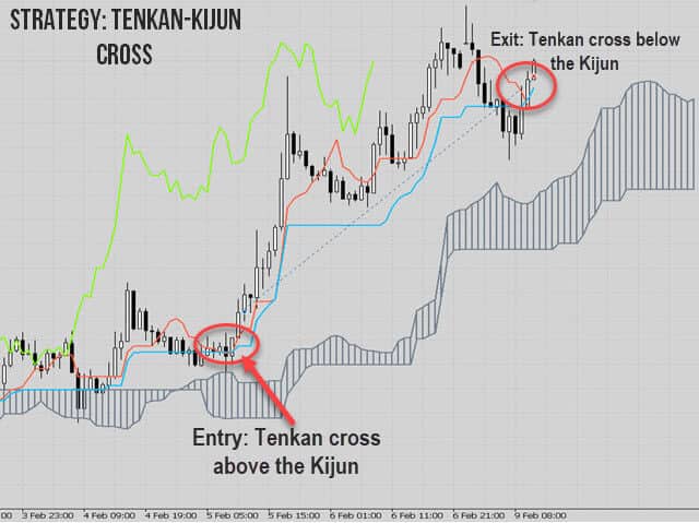 Ichimoku EA MT4 MT5