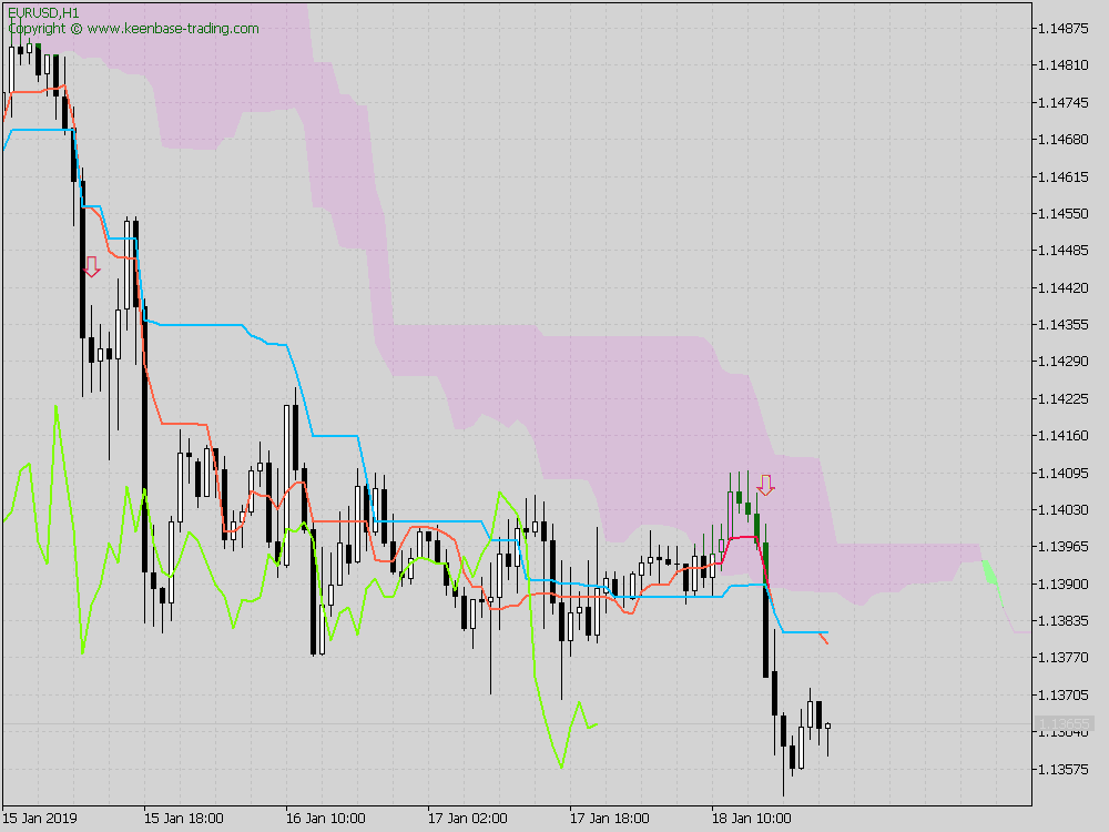 advance ichimoku indicator with alerts mt4 mt5