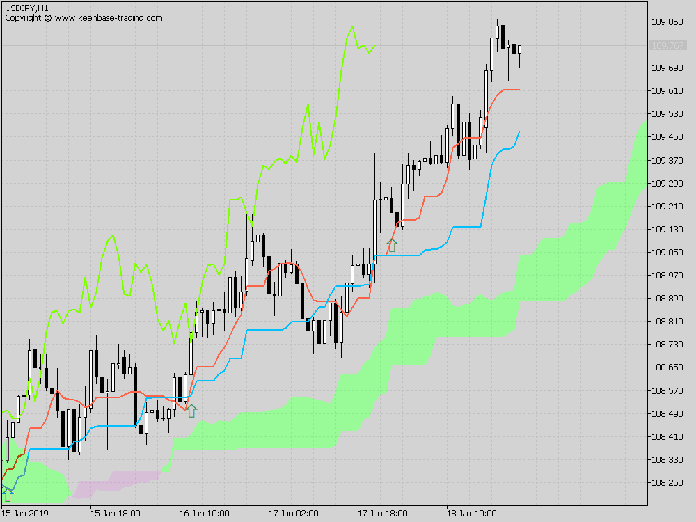 Kt Ichimoku Alerts Indicator Mt4 Mt5 Free Download