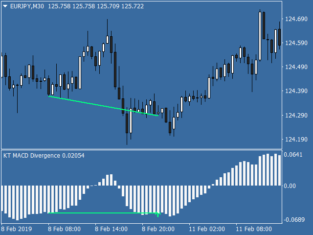 macd divergence indicator mt4 mt5 free download