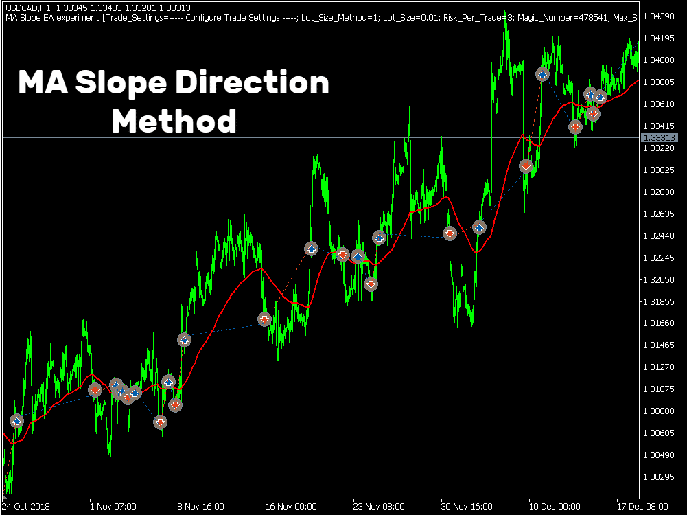 Why Moving Average Crossover Are Bad In Systematic Trading 