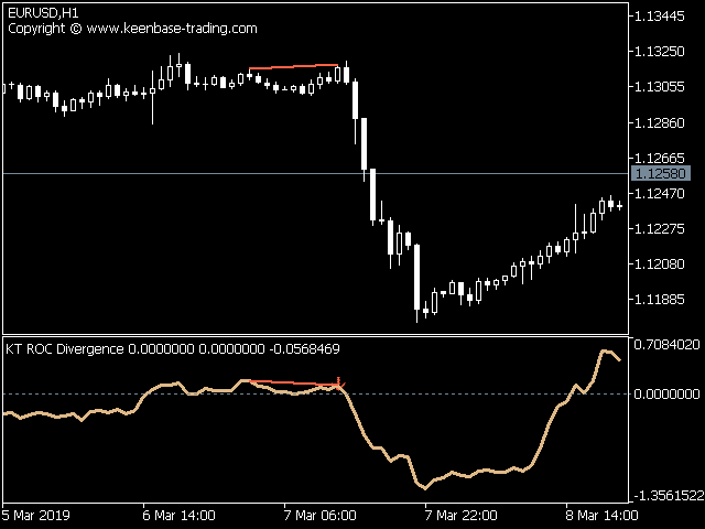 roc divergence indicator mt4 mt5 screenshot 1