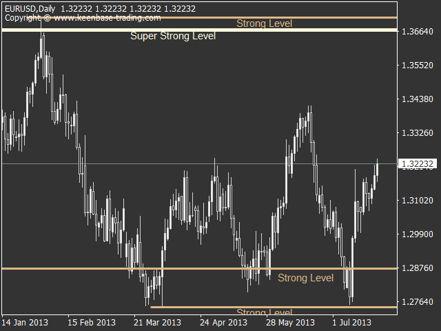 KT Support and Resistance Indicator MT4 | MT5