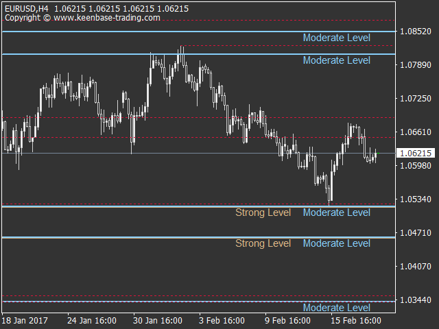 S&R levels plotted by support and resistance indicator