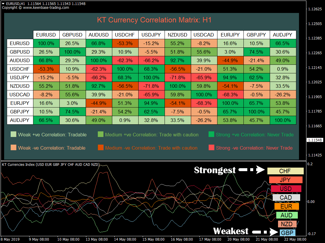 kt currency strength and correlation indicator mt4 mt5 eurusd