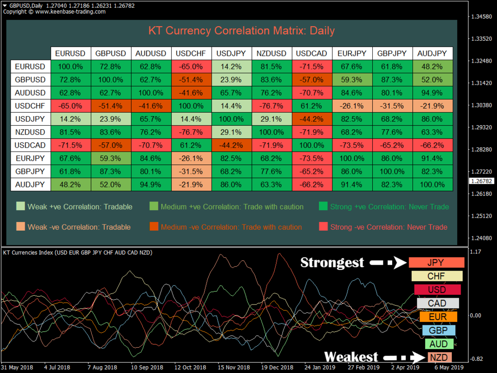 Currency Strength and Correlation Indicator MT4 | MT5