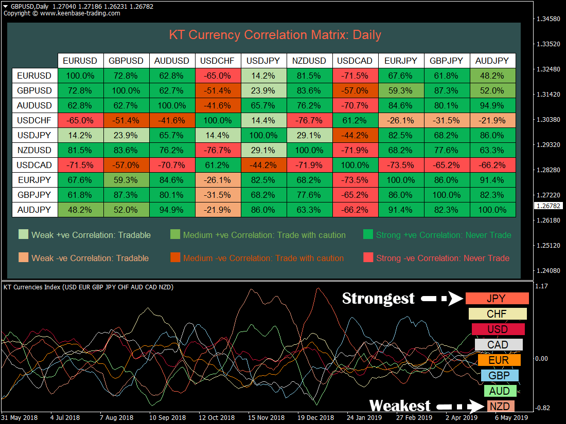 kt currency strength and correlation indicator mt4 mt5 gbpusd