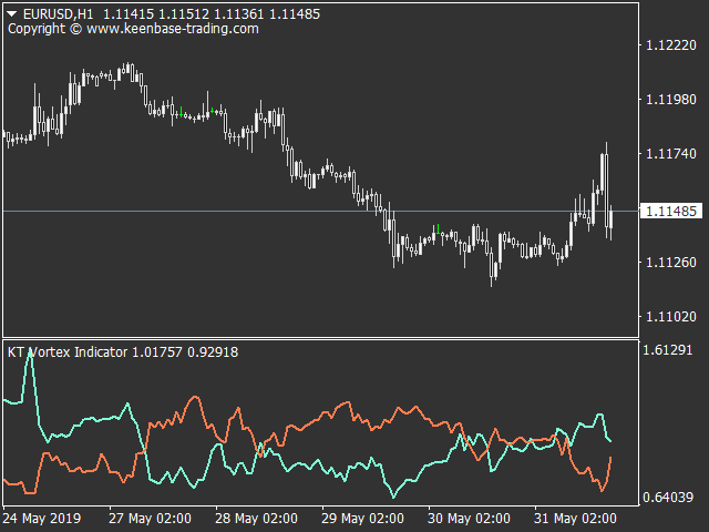 kt vortex indicator mt4 mt5 eurusd