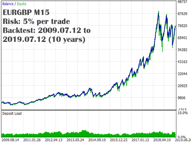 kt macd divergence ea eurgbp backtest graph