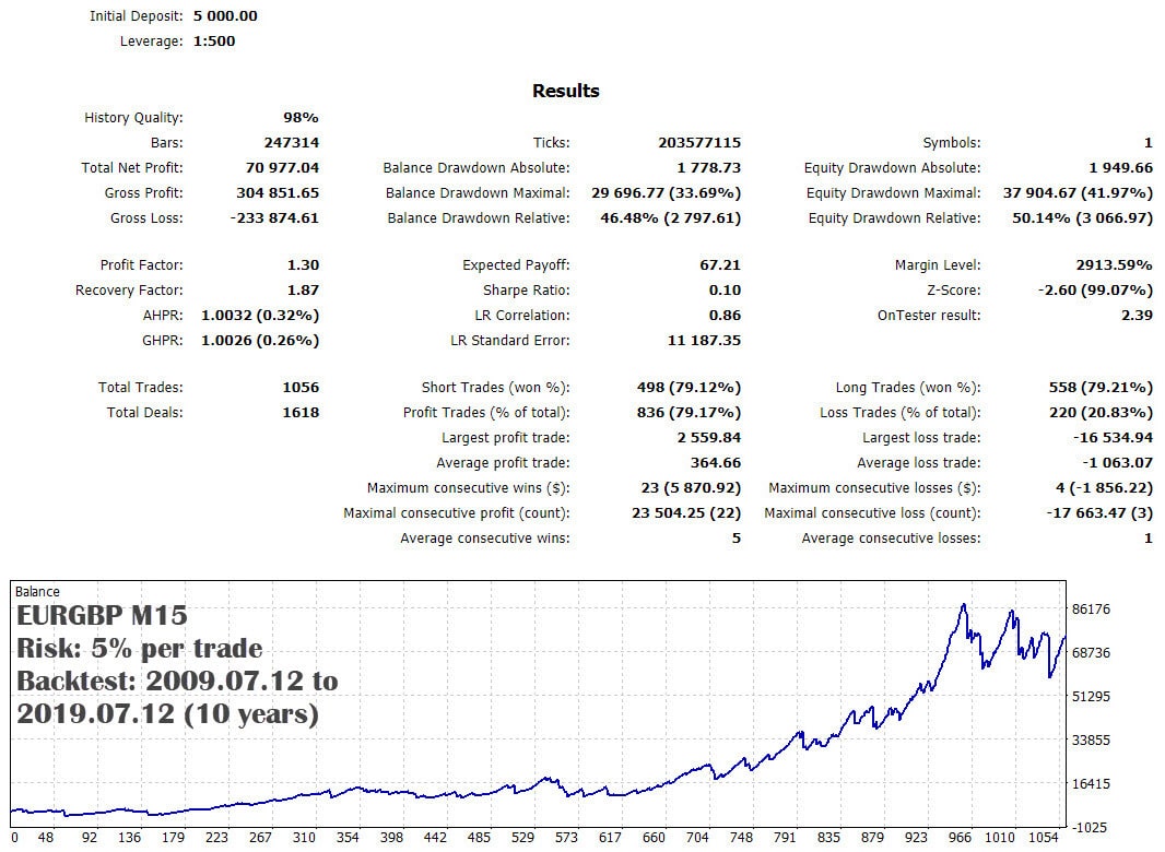 kt macd divergence ea eurgbp backtest report