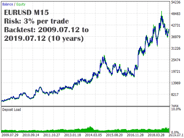 kt macd divergence ea eurusd backtest graph