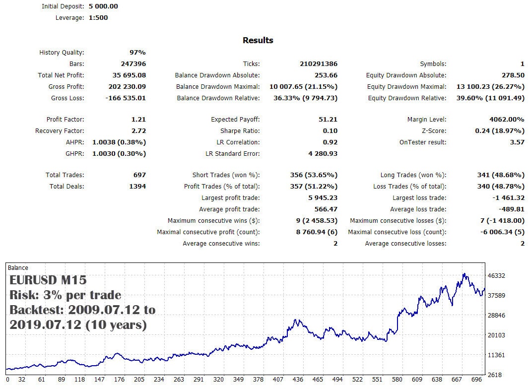 kt macd divergence ea eurusd backtest report