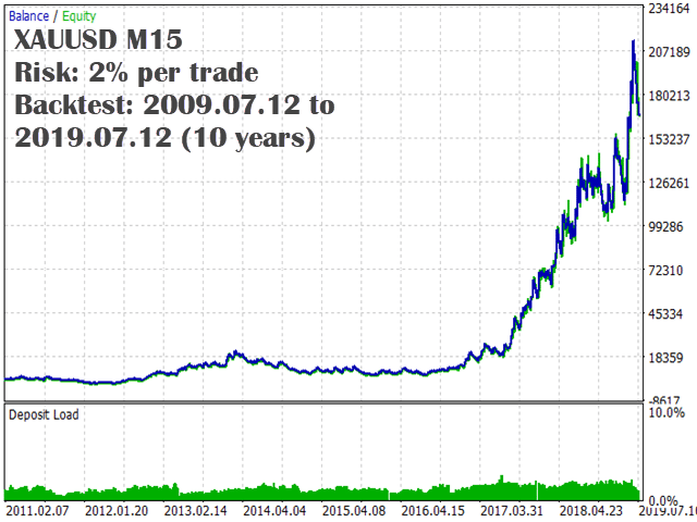 kt macd divergence ea xauusd backtest graph_