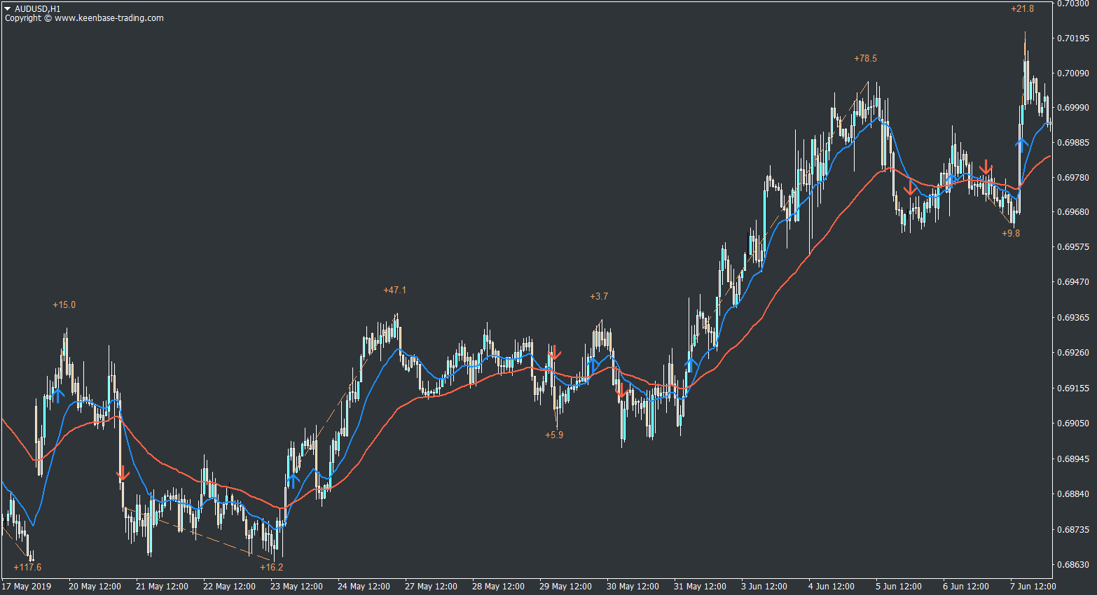 moving average crossover indicator mt4 mt5 audusd