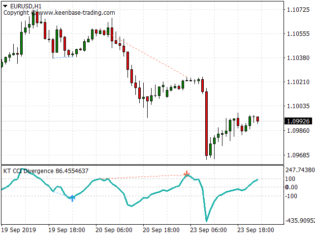 cci divergence indicator screenshot_1