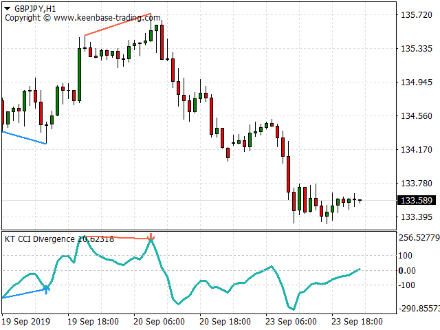 Cci Divergence Indicator Mt4 Mt5 Free Download