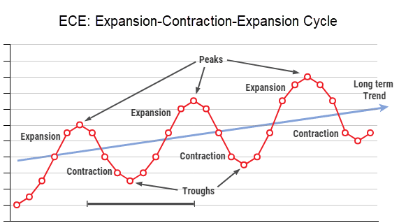 expansion contraction expansion ece cycles