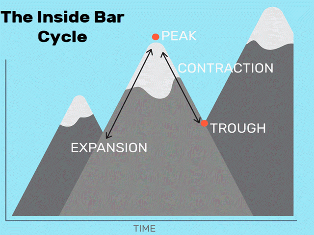 inside bar price action cycle