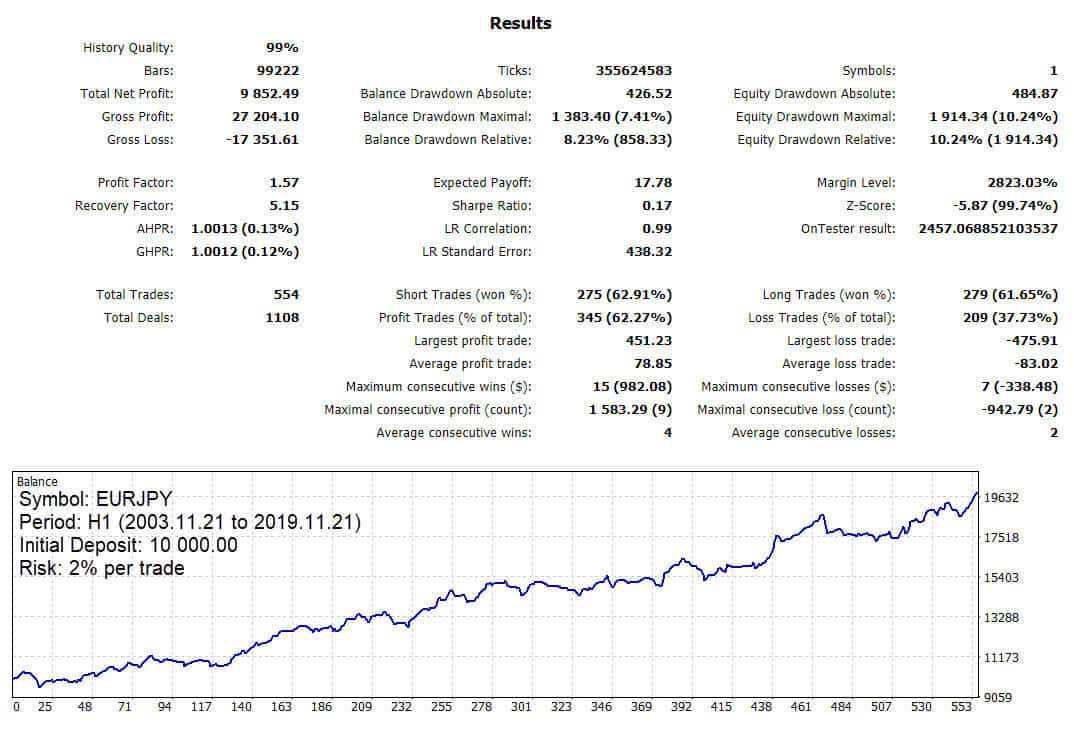 kt cci divergence ea eurjpy backtest