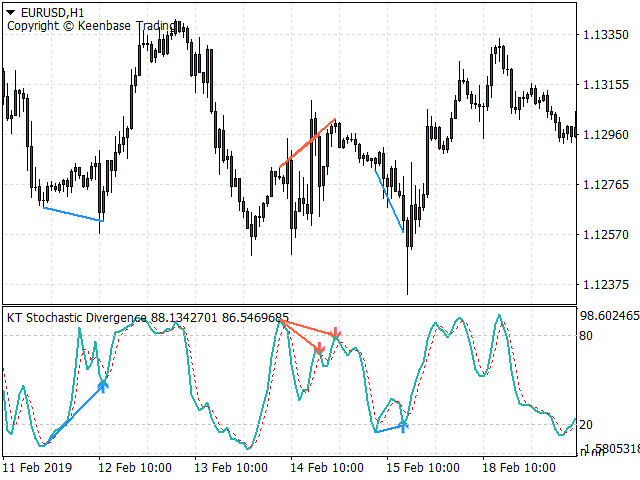 stochastic divergence indicator screenshot 1