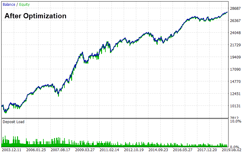 after optimization equity graph