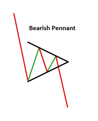 bearish pennant pattern