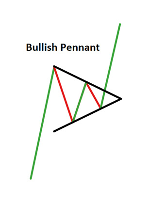 bullish pennant pattern
