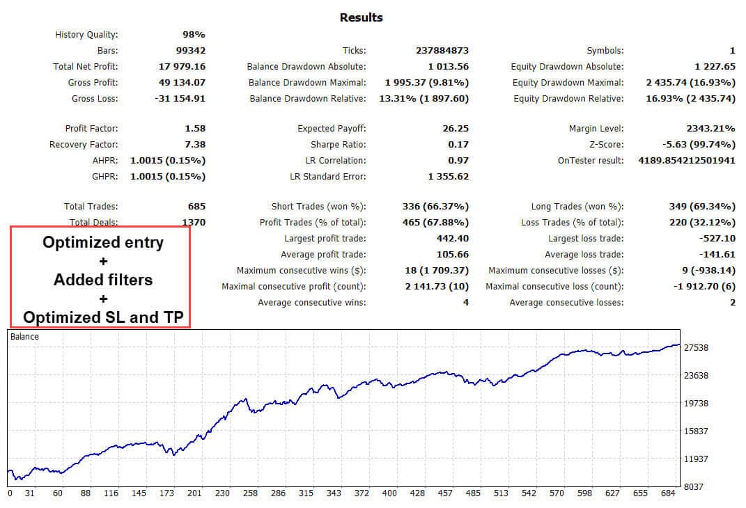 optimize an ea - optimized entry + added filters + optimized sl and tp backtest