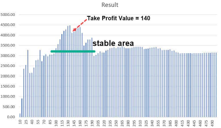 optimize an expert advisor - cci period input parameters graph