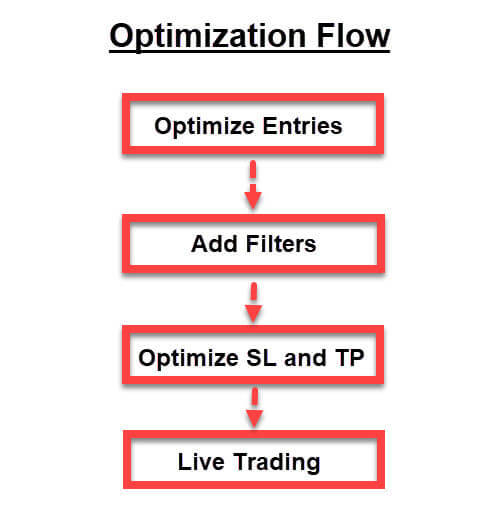 trading system optimization flow