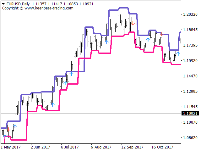 fractal channel breakout indicator screenshot 2