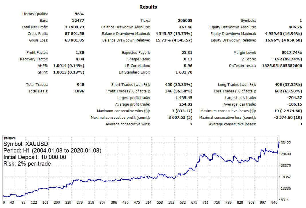 kt ichimoku ea backtest on xauusd h1