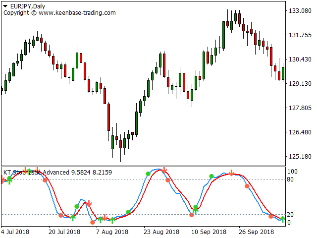 stochastic indicator with alerts eurjpy