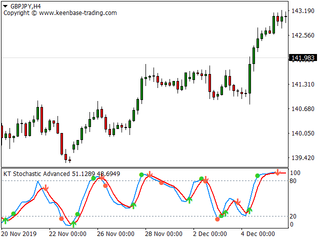 stochastic indicator with alerts gbpjpy