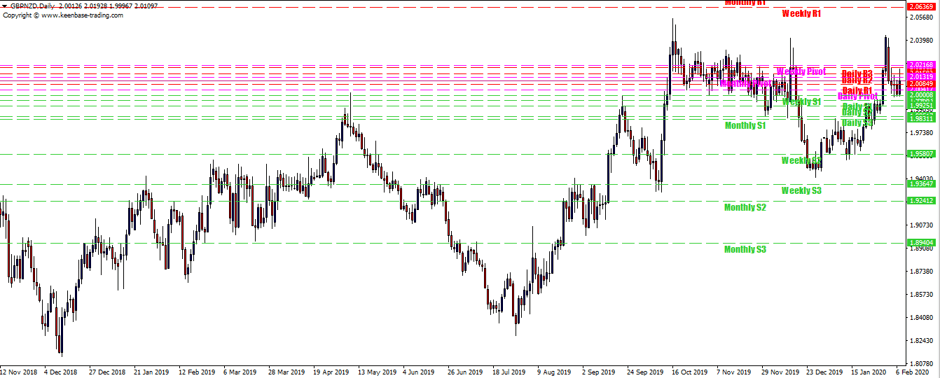 pivot points forex trading strategy on GBPNZD Daily TF