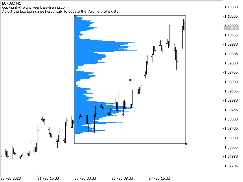 volume profile indicator on eurusd