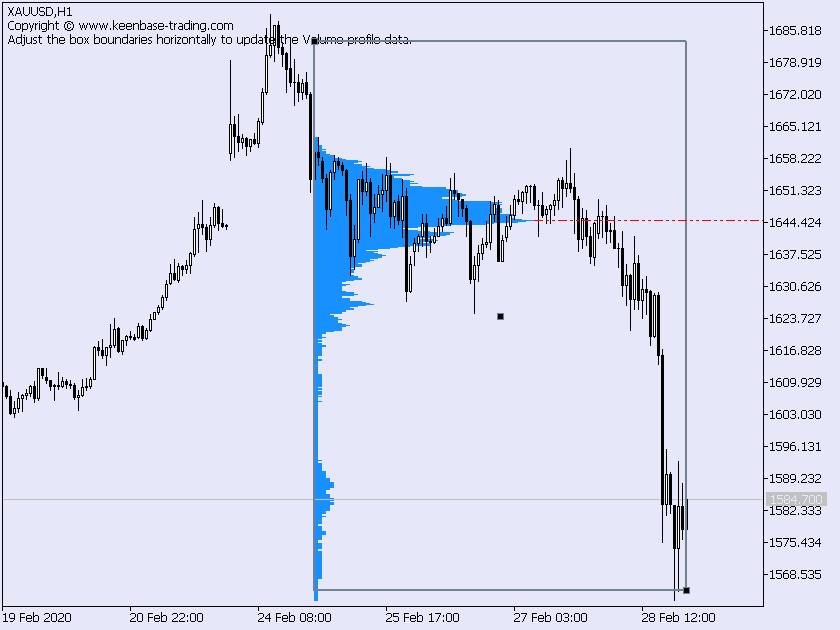 volume profile indicator on gold